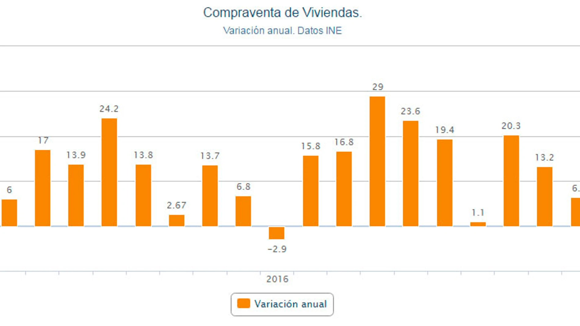 Gráfico de la evolución de la compraventa de viviendas Gráfico de la evolución de la compraventa de viviendas