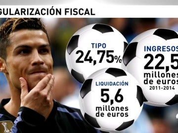 Frame 58.353822 de: Cristiano Ronaldo defraudó 15 millones de euros en relación con sus derechos de imagen, según Hacienda