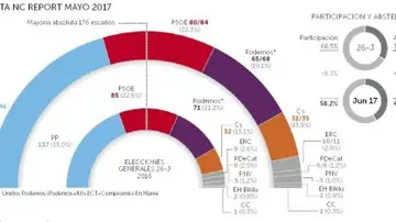 La encuesta de La Razón afirma que Podemos estaría actualmente en su punto más bajo de apoyos La encuesta de La Razón afirma que Podemos estaría actualmente en su punto más bajo de apoyos