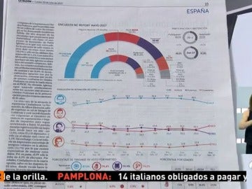 Si hoy se celebraran elecciones, Podemos perdería un millón de votos en relación a las ultimas elecciones. 