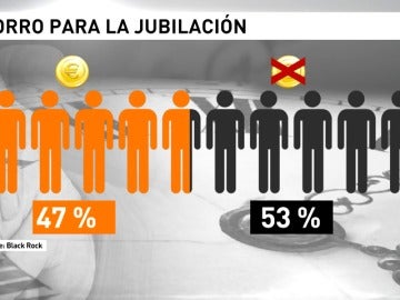 Los españoles destinan 7 de cada 100 euros a su jubilación