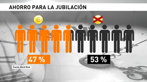 Los españoles destinan 7 de cada 100 euros a su jubilación Los españoles destinan 7 de cada 100 euros a su jubilación