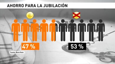 Los españoles destinan sólo 7 de cada 100 euros a su jubilación