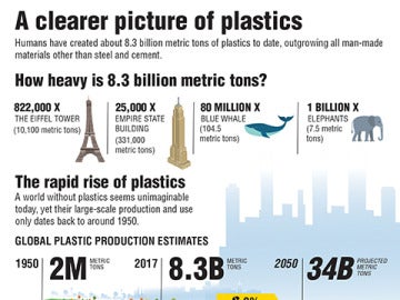 El ser humano produjo 8.300 millones de toneladas de plástico hasta 2015