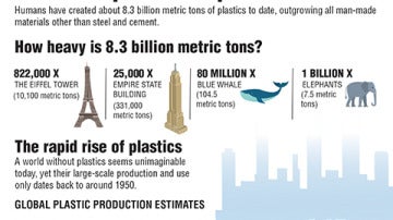 El ser humano produjo 8.300 millones de toneladas de plástico hasta 2015