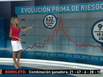 La prima de riesgo española baja de 100 puntos básicos por primera vez desde octubre La prima de riesgo española baja de 100 puntos básicos por primera vez desde octubre