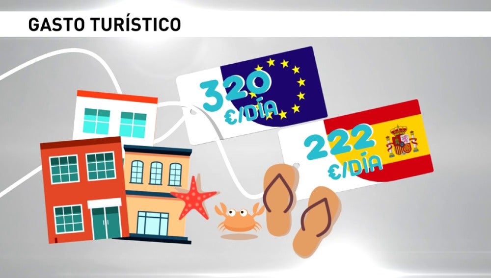 Los españoles gastamos 22 euros al día de media en las vacaciones