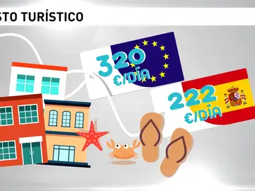Los españoles gastamos 22 euros al día de media en las vacaciones Los españoles gastamos 22 euros al día de media en las vacaciones