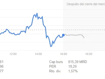 Evolución de las acciones de Apple el 12 de septiembre de 2017 Evolución de las acciones de Apple el 12 de septiembre de 2017