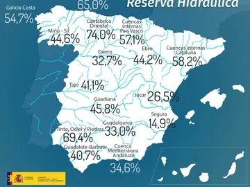 Los embalses pierden el 1% en una semana y las reservas están en el 39,3% Los embalses pierden el 1% en una semana y las reservas están en el 39,3%