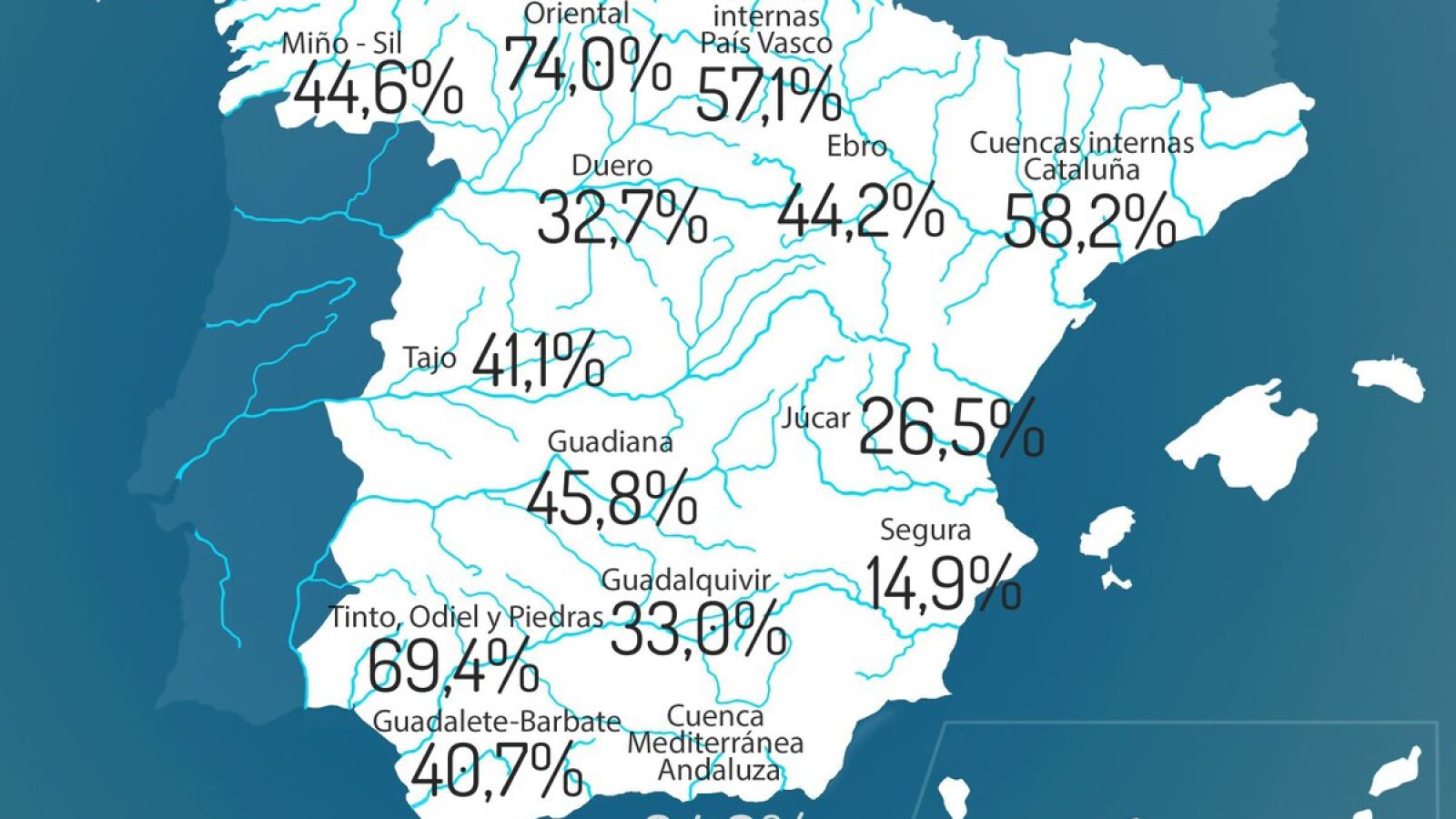 Los embalses pierden el 1% en una semana y se sitúan al 39,4% de su capacidad total 