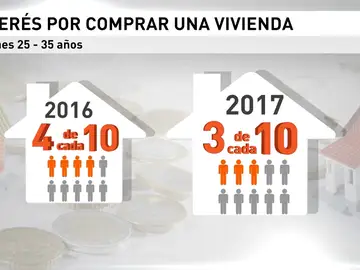 La subida de precio de los pisos y la precariedad laboral, motivos por los que los jóvenes no se plantean comprar La subida de precio de los pisos y la precariedad laboral, motivos por los que los jóvenes no se plantean comprar