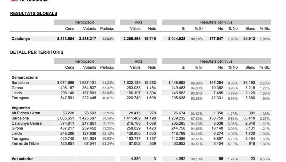 Resultados definitivos del referéndum ilegal del 1-O
