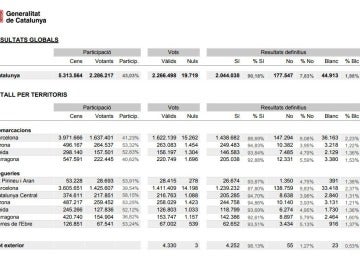 Resultados definitivos del referéndum ilegal del 1-O Resultados definitivos del referéndum ilegal del 1-O