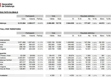 Resultados definitivos del referéndum ilegal del 1-O Resultados definitivos del referéndum ilegal del 1-O