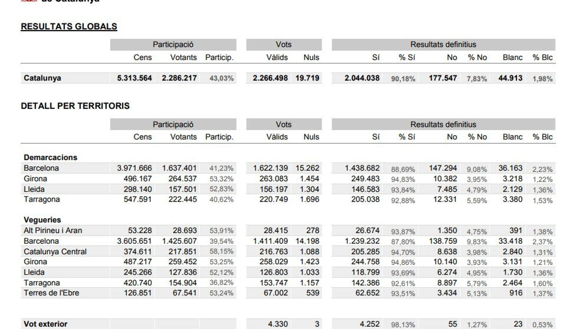 Resultados definitivos del referéndum ilegal del 1-O Resultados definitivos del referéndum ilegal del 1-O