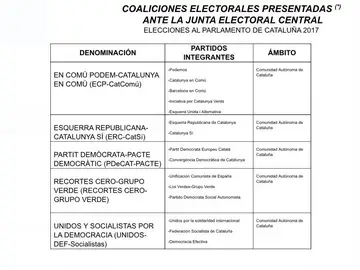 Las coaliciones del 21-D Las coaliciones del 21-D