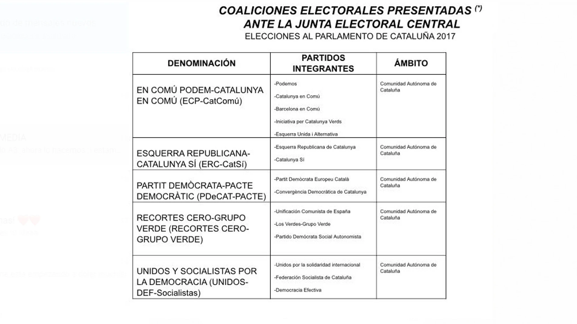 Las coaliciones del 21-D Las coaliciones del 21-D