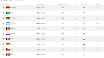 Ranking FIFA del mes de octubre 2017 Ranking FIFA del mes de octubre 2017