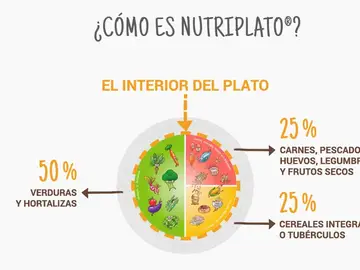 El 'nutriplato' para combatir la obesidad infantil El 'nutriplato' para combatir la obesidad infantil