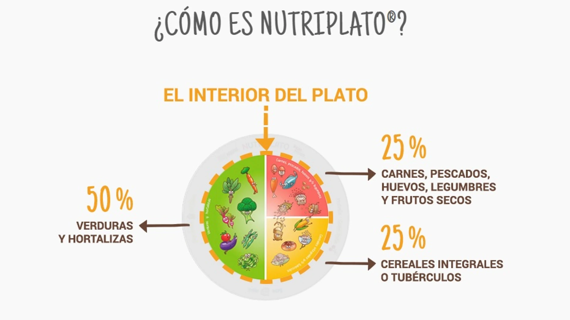 El 'nutriplato' para combatir la obesidad infantil El 'nutriplato' para combatir la obesidad infantil