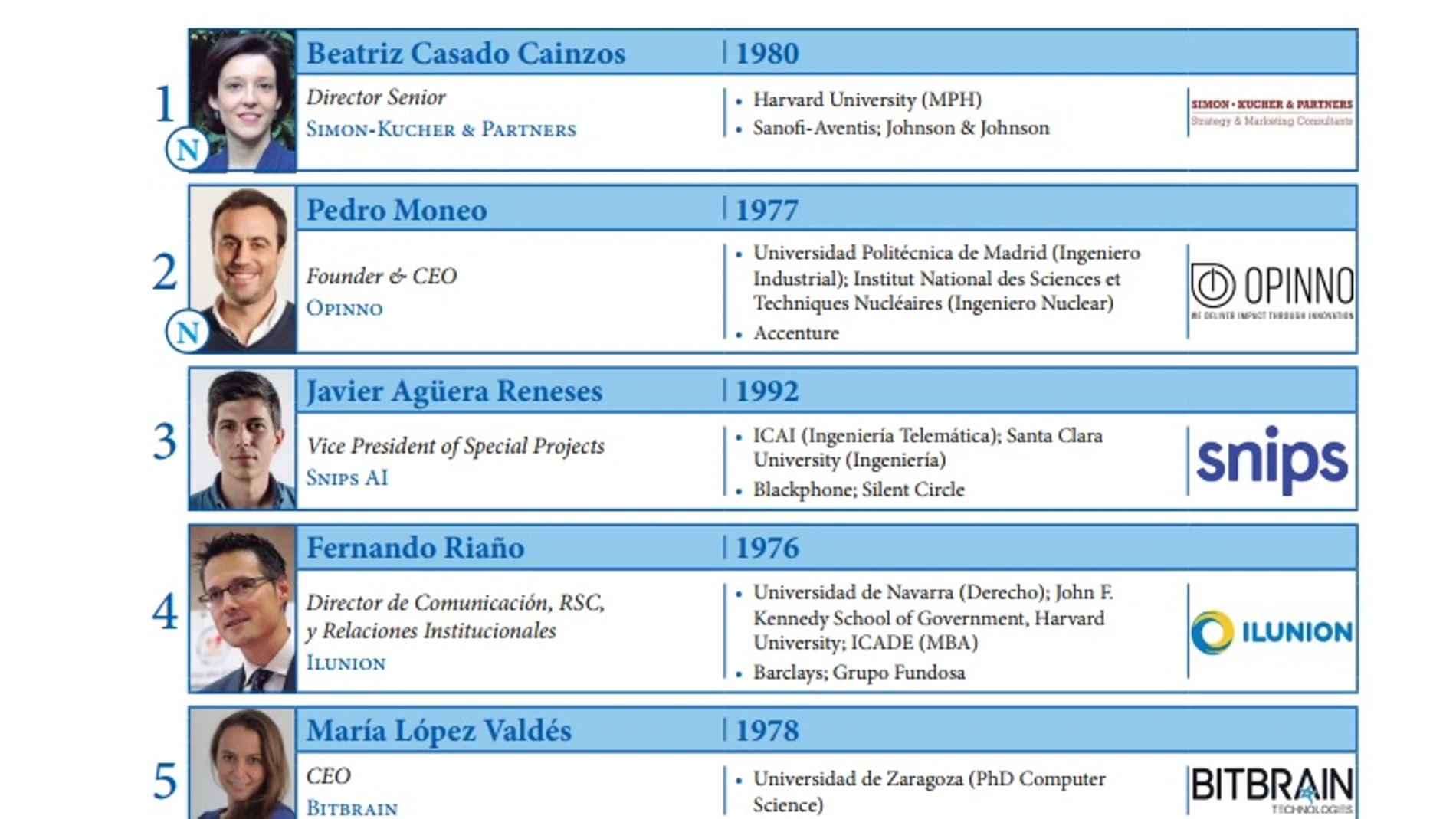 Los cinco primeros del ranking de influencers Los cinco primeros del ranking de influencers