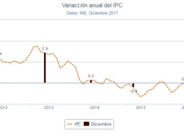 Gráfico de la evolución del IPC