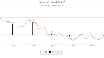 Gráfico de la evolución del IPC