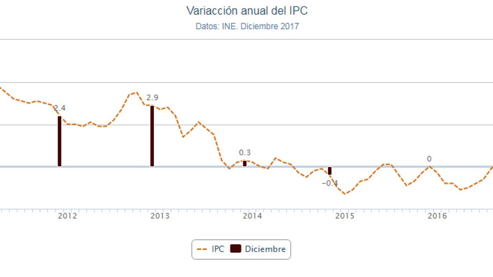 La inflación cierra el año en el 1,1 % por el menor encarecimiento de la energía