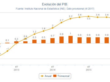 Gráfico de la evolución del PIB