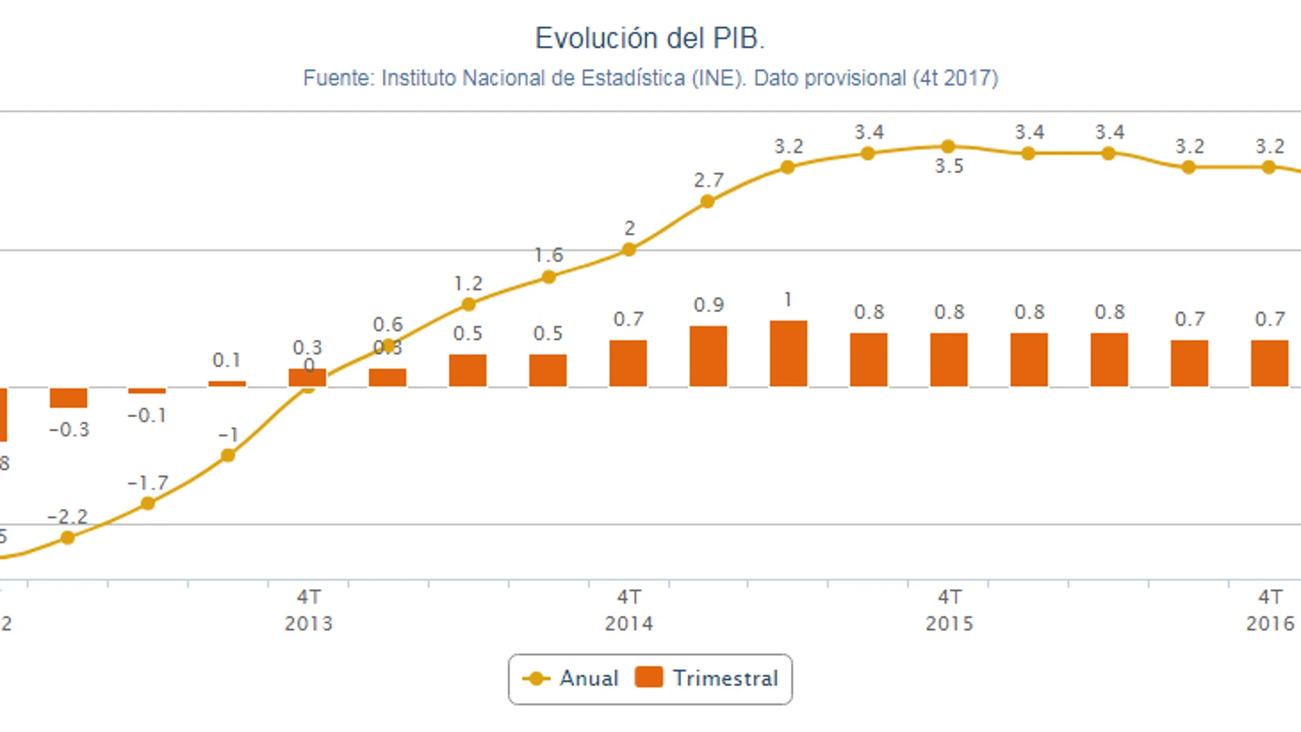 Gráfico de la evolución del PIB Gráfico de la evolución del PIB
