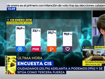Ciudadanos apuntala su ascenso y da el 'sorpasso' a Podemos; PP y PSOE se mantienen como primera y segunda fuerza, según el CIS Ciudadanos apuntala su ascenso y da el 'sorpasso' a Podemos; PP y PSOE se mantienen como primera y segunda fuerza, según el CIS