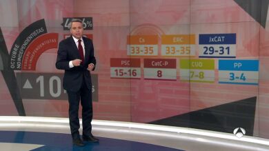 El apoyo a la independencia pierde ocho puntos desde octubre y cae hasta el 40,8%