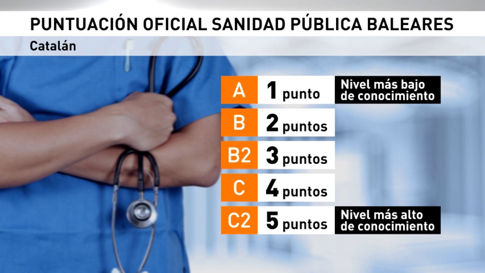 Comienza la fuga de médicos de Baleares por la exigencia del catalán