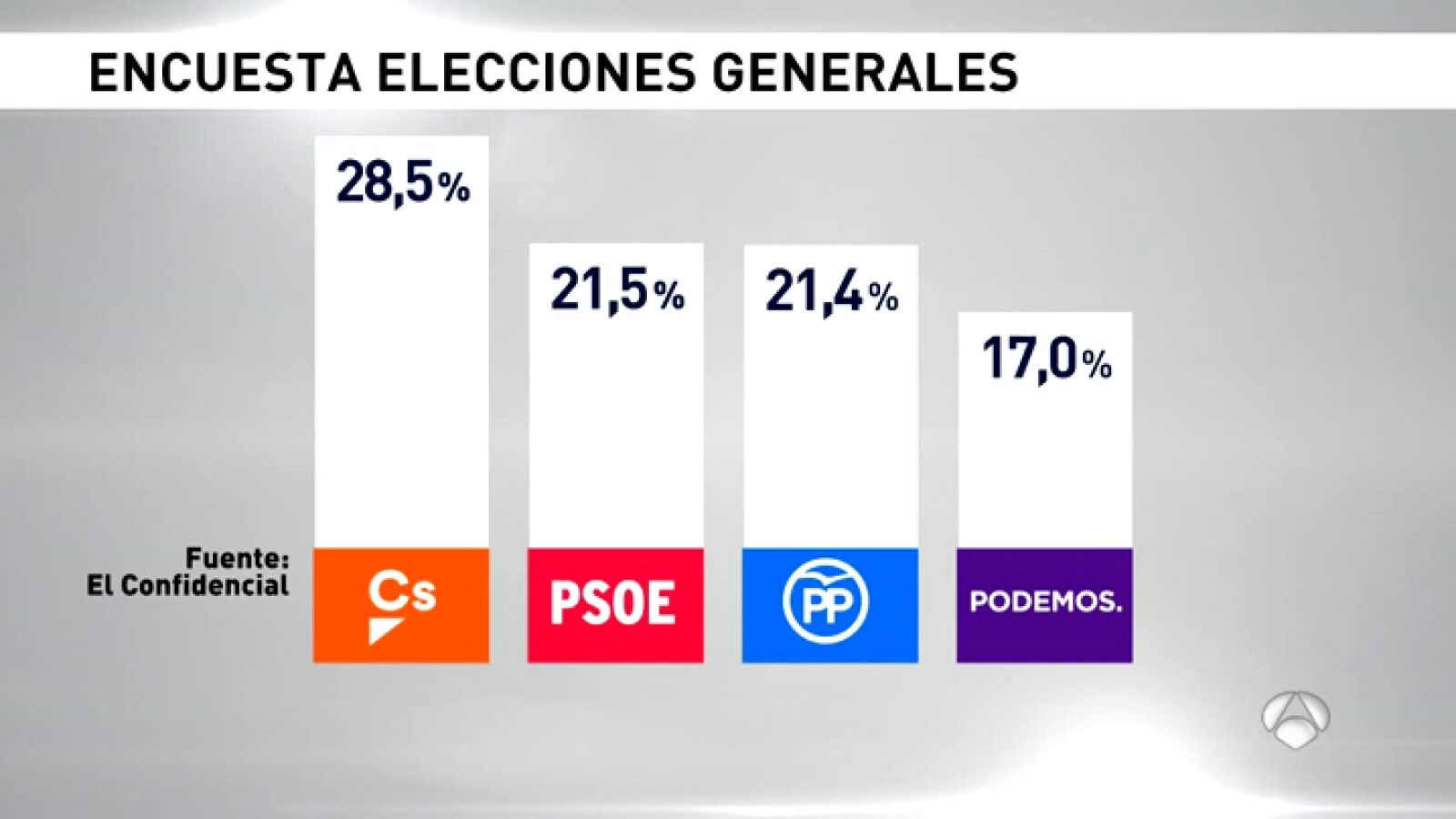 Ciudadanos podría ganar las elecciones generales mientras que PP y PSOE empatarían con el 21% de los votos