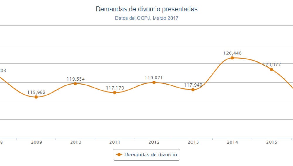 Gráfico de las demandas de divorcio presentadas en 2017