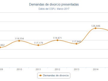 Gráfico de las demandas de divorcio presentadas en 2017