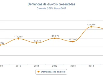 Gráfico de las demandas de divorcio presentadas en 2017 Gráfico de las demandas de divorcio presentadas en 2017