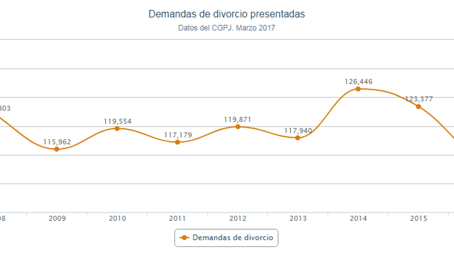 Gráfico de las demandas de divorcio presentadas en 2017 Gráfico de las demandas de divorcio presentadas en 2017