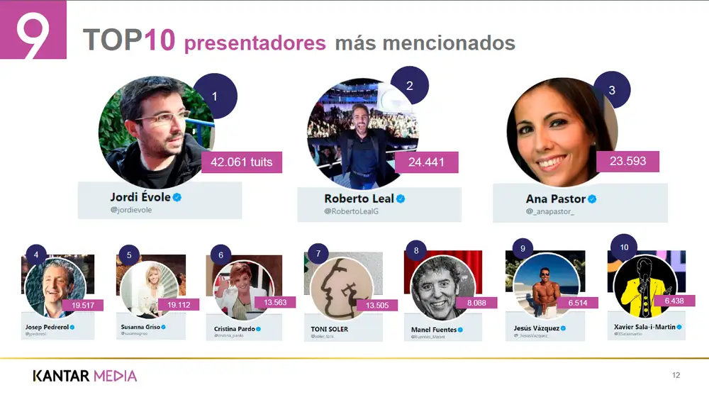 Top 10 presentadores más mencionados en Twitter en 2017