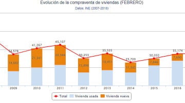 Evoluci&oacute;n de la compraventa de viviendas