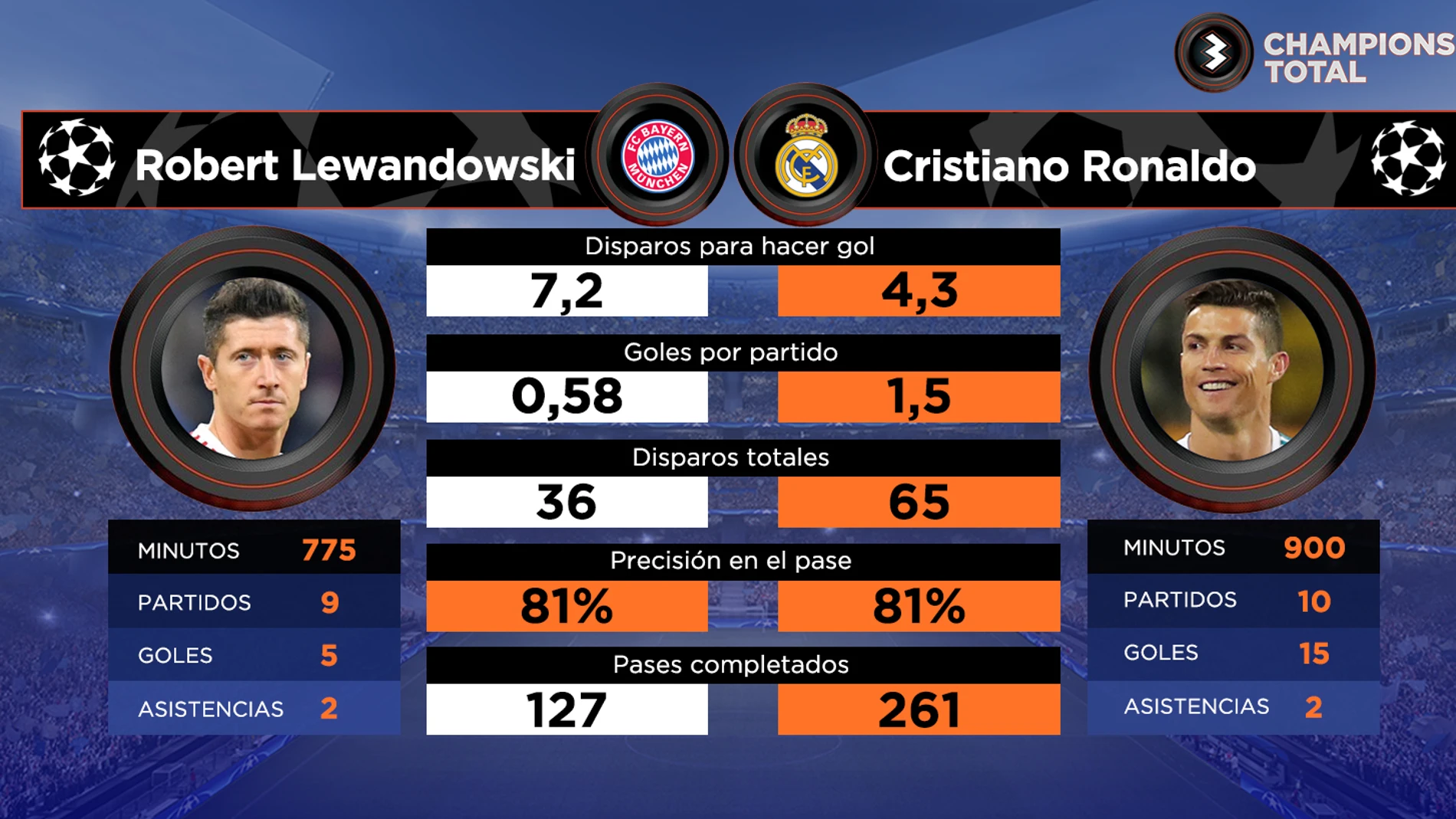 Lewandowski vs Cristiano: los datos de los goleadores