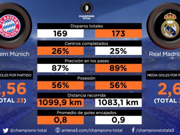 Bayern vs Real Madrid: las estadísticas de los dos equipos