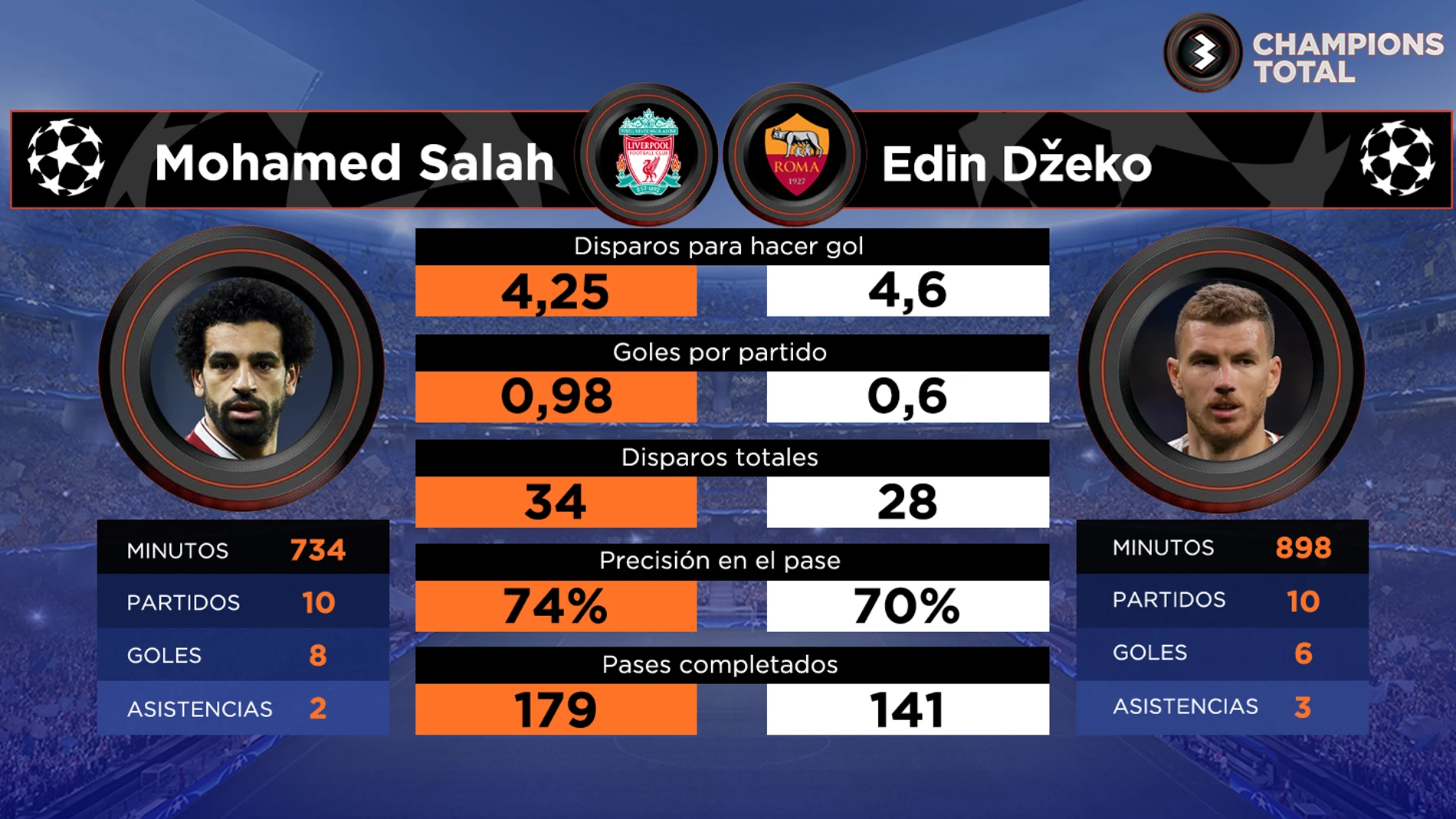 Salah vs Dzeko: los puñales de Liverpool y Roma en Champions