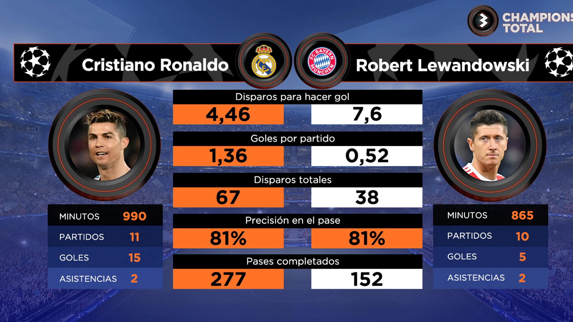 Cristiano vs Lewandowski