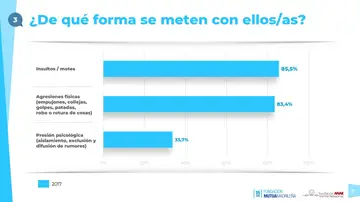 Informe sobre acoso escolar 2017 Informe sobre acoso escolar 2017