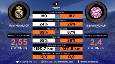 Real Madrid vs Bayern, los datos de un duelo entre dos gigantes por una plaza en la gran final de Kiev