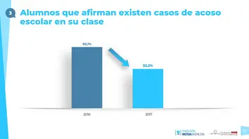 Cifras de acoso escolar en España Cifras de acoso escolar en España