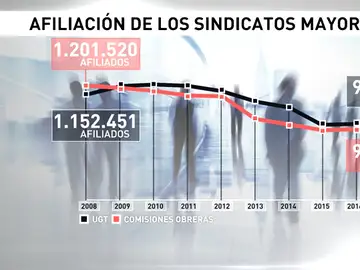 Los sindicatos, en horas bajas Los sindicatos, en horas bajas