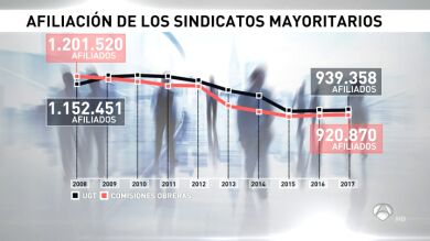 Los sindicatos intentan recuperar en este 1 de mayo el pulso perdido en los últimos años